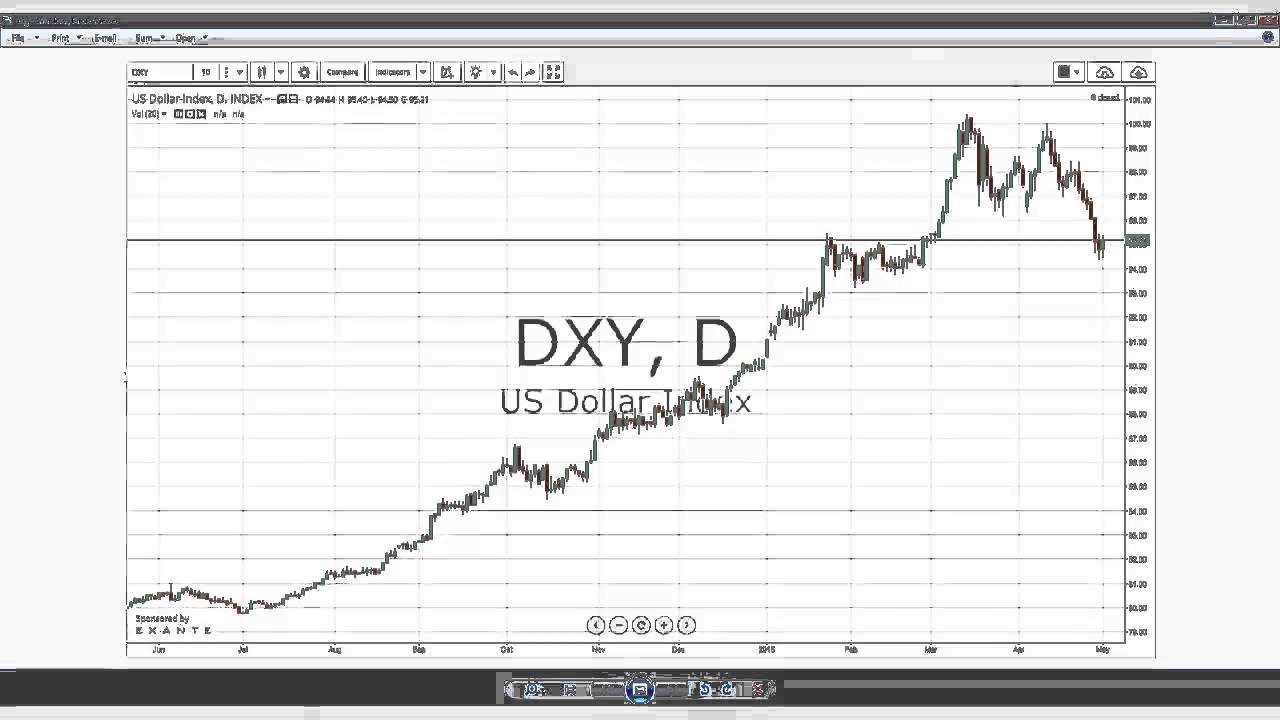 How The Dollar Index Affect The Major Currencies