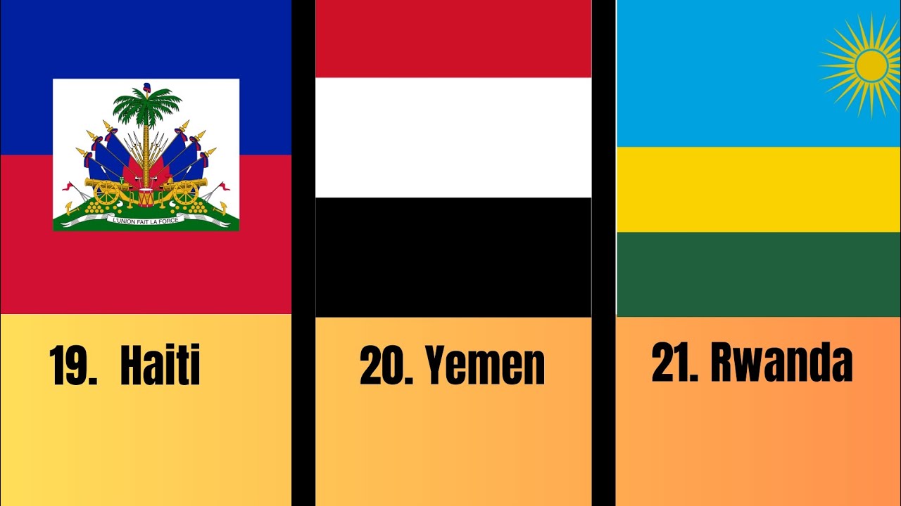 Top 40 Poorest Countries by Quality of Life | Global Stats Comparison.