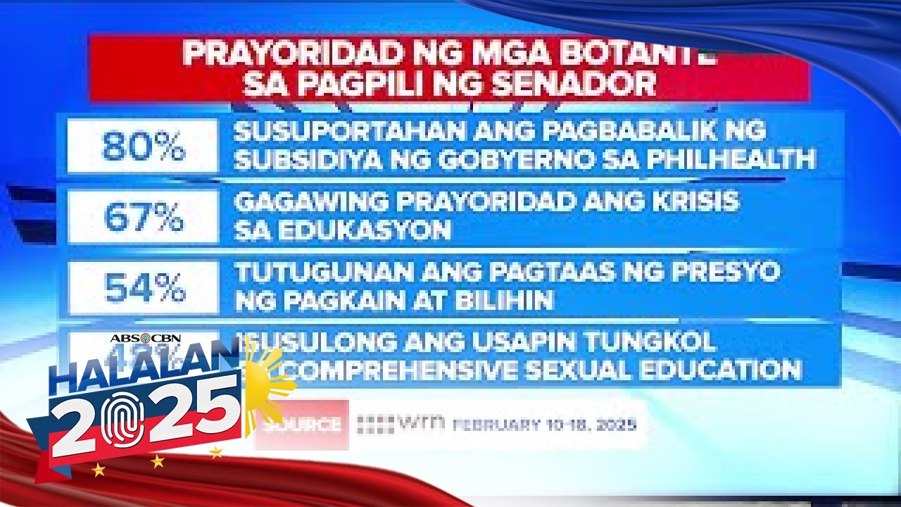 Filipino voters cite PhilHealth, education crisis, WPS, and rising costs as top concerns | ANC