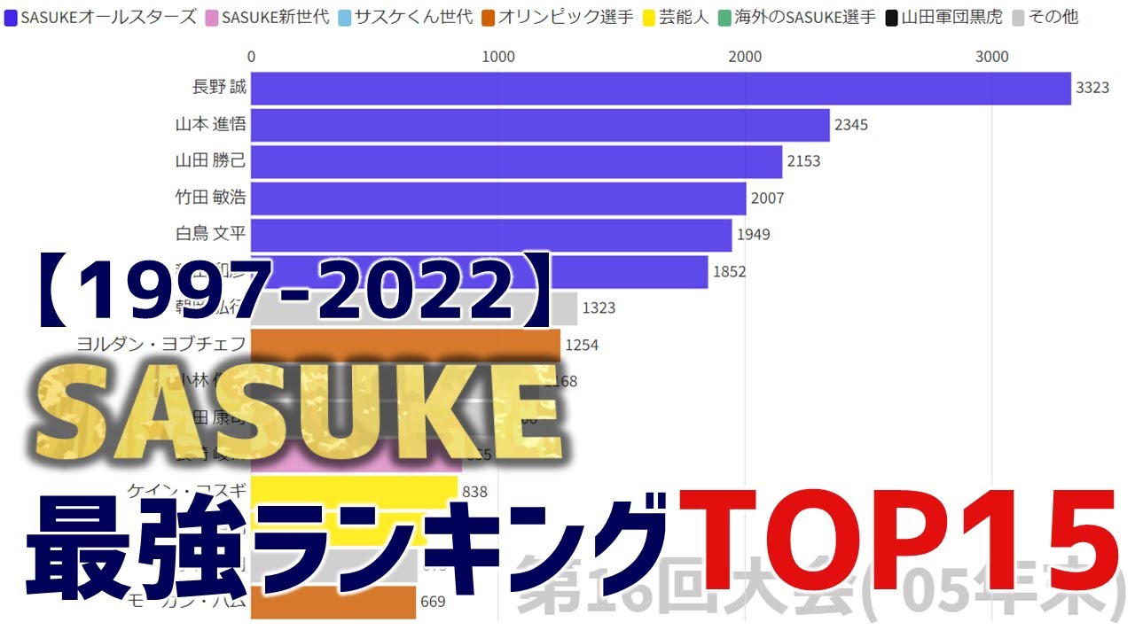 【SASUKE1997-2022】最強プレイヤーTOP15の変遷