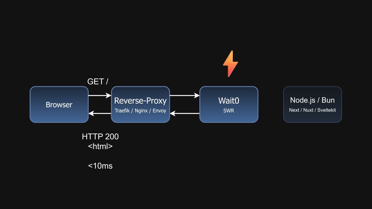 SSR web apps load Slowly. Wait0 makes them Fast
