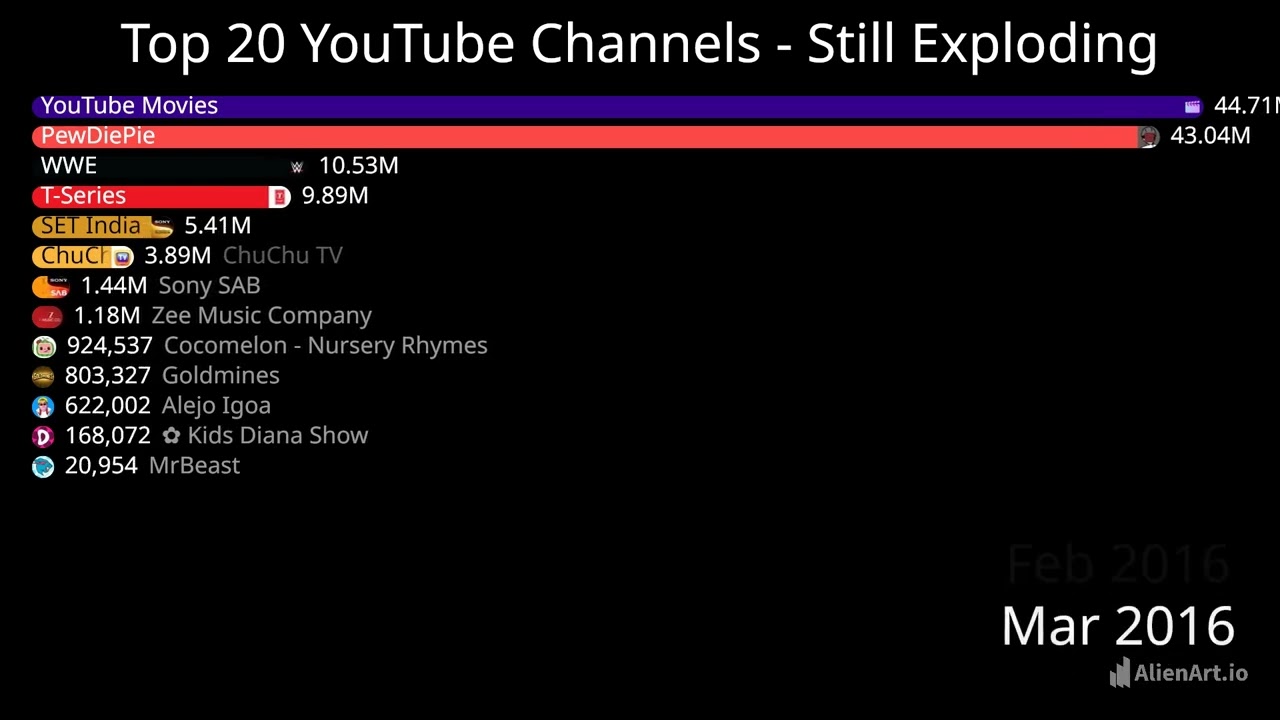 Top YouTube Channels EXPLODING in Popularity Right Now