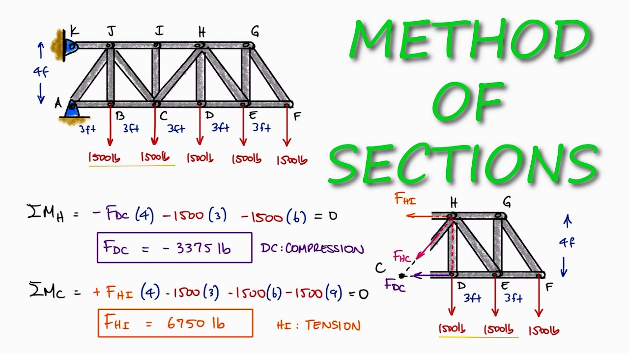 Trusses METHOD OF SECTIONS, No Reactions Needed in 2 Minutes!
