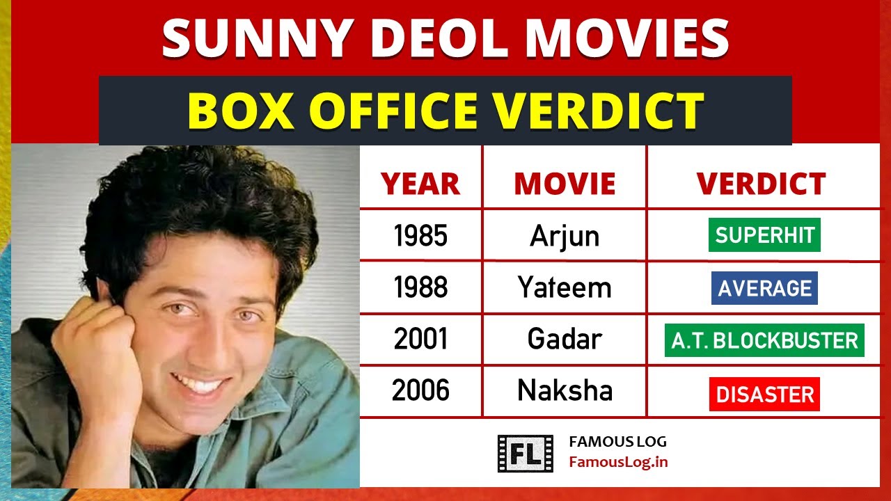 Sunny Deol All Movie Box Office Verdict (1983 - 2022) | Sunny Deol Movies List