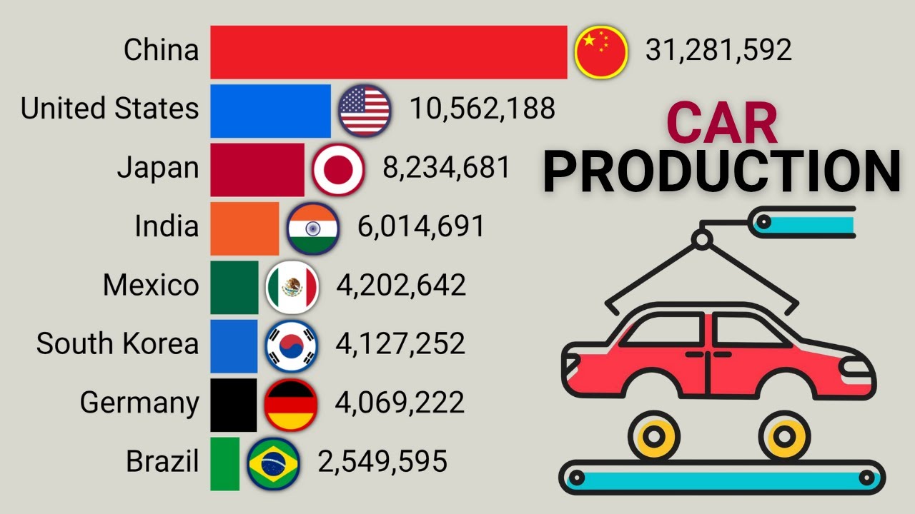 Top 15 Car Producing Countries | 1950 - 2024