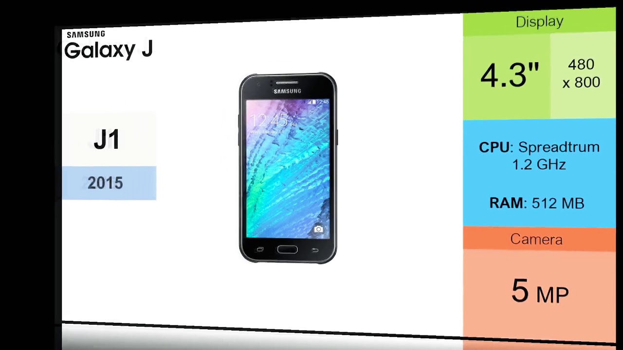 Evolu&ccedil;&atilde;o da linha J da Samsung