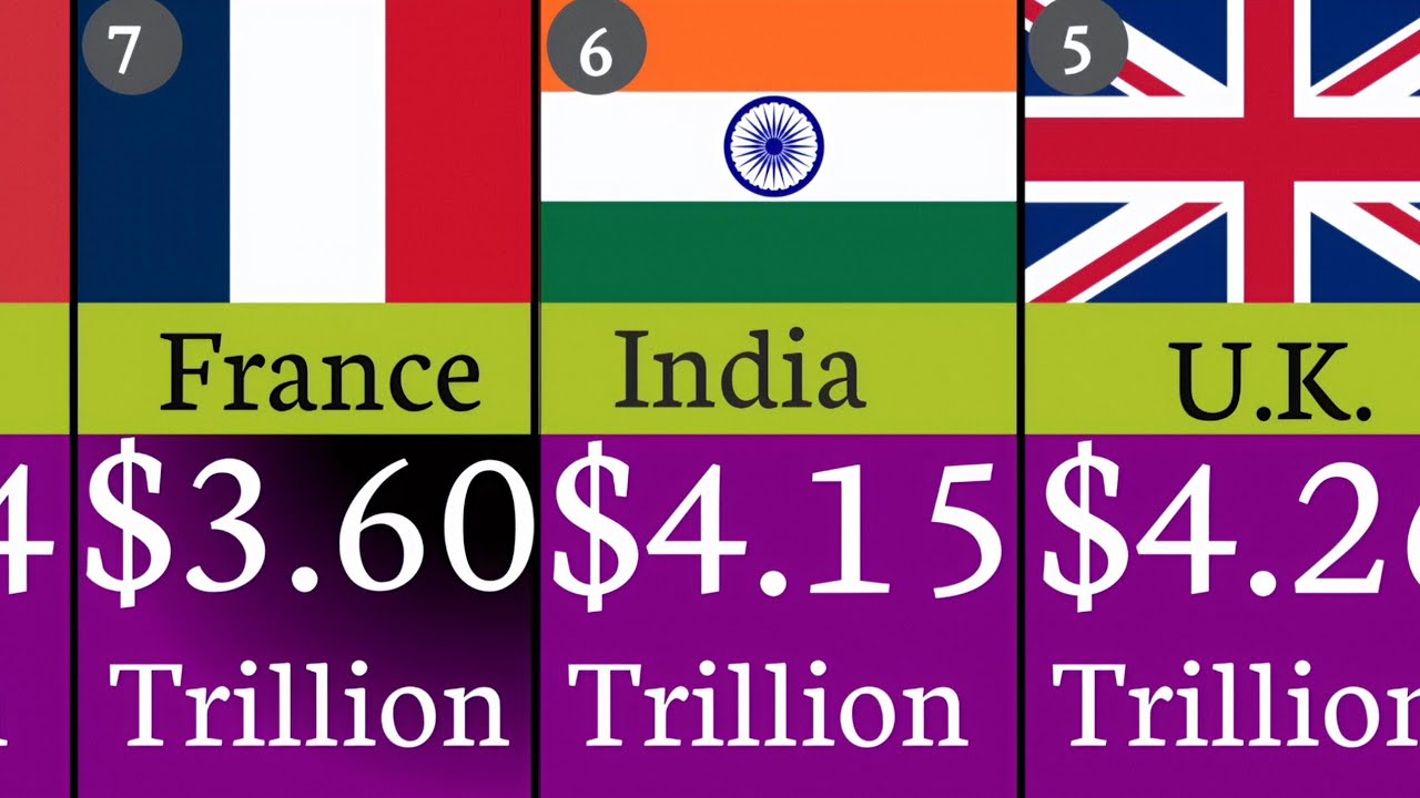 Top 30 Largest Economies in the World (2026) | GDP Ranking
