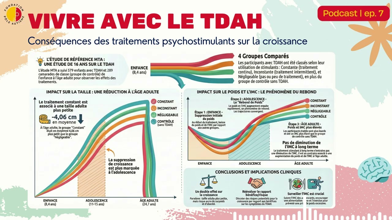 Vivre avec le TDAH - #7 Conséquences des traitements psychostimulants sur la croissance
