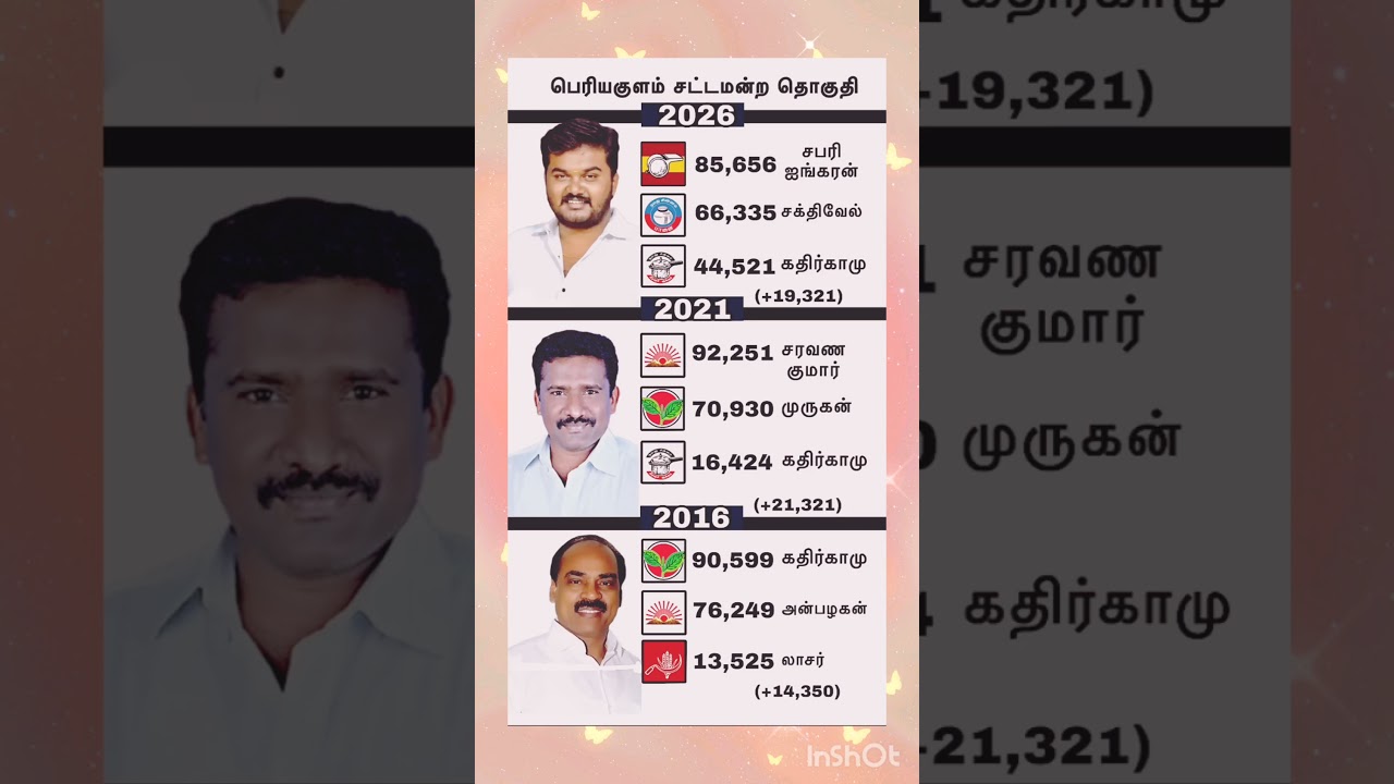 periyakulam mla constiutency results #tvk #vijay #thalapathyvijay #dmk #politics #shorts #pmk #tn