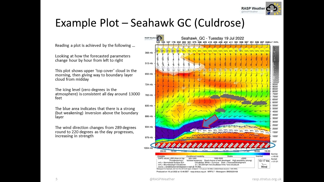 An Overview of RASP Meteograms
