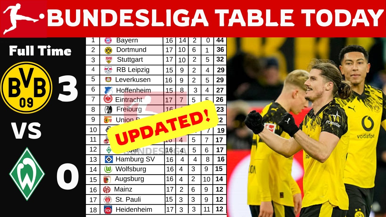 Bundesliga Matchweek 17 Table – Who leads the league now?