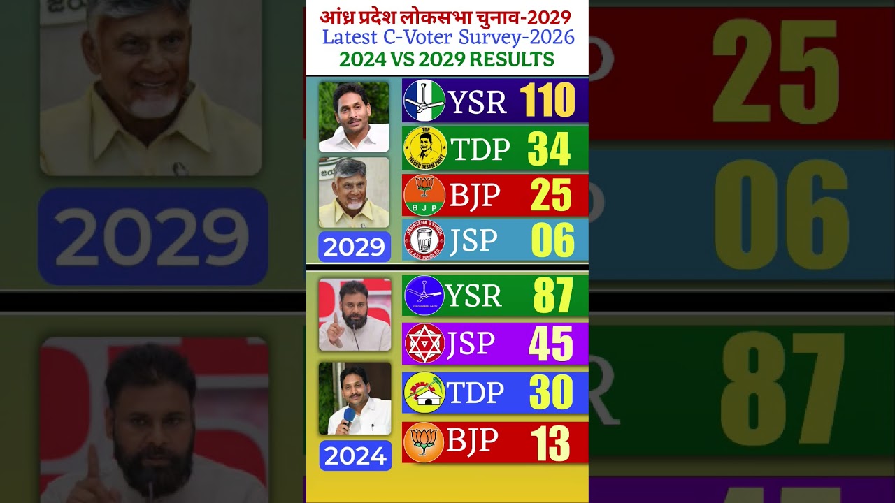 AP Election 2029 Survey: 2024 vs 2029 Results Comparison! YSRCP, JSP, TDP & BJP Seat Predictions