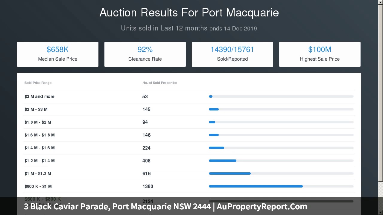 3 Black Caviar Parade, Port Macquarie NSW 2444 | AuPropertyReport.Com