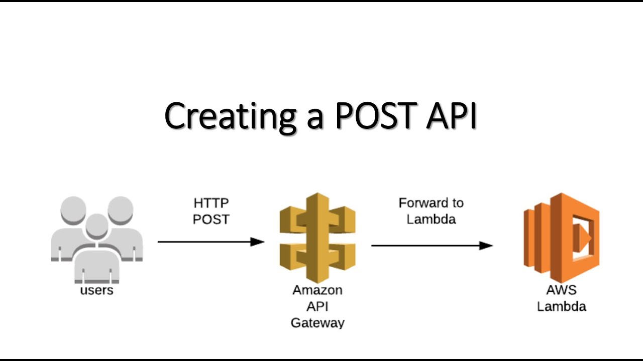 Creating a POST Api | AWS API Gateway Passing Data to AWS Lambda