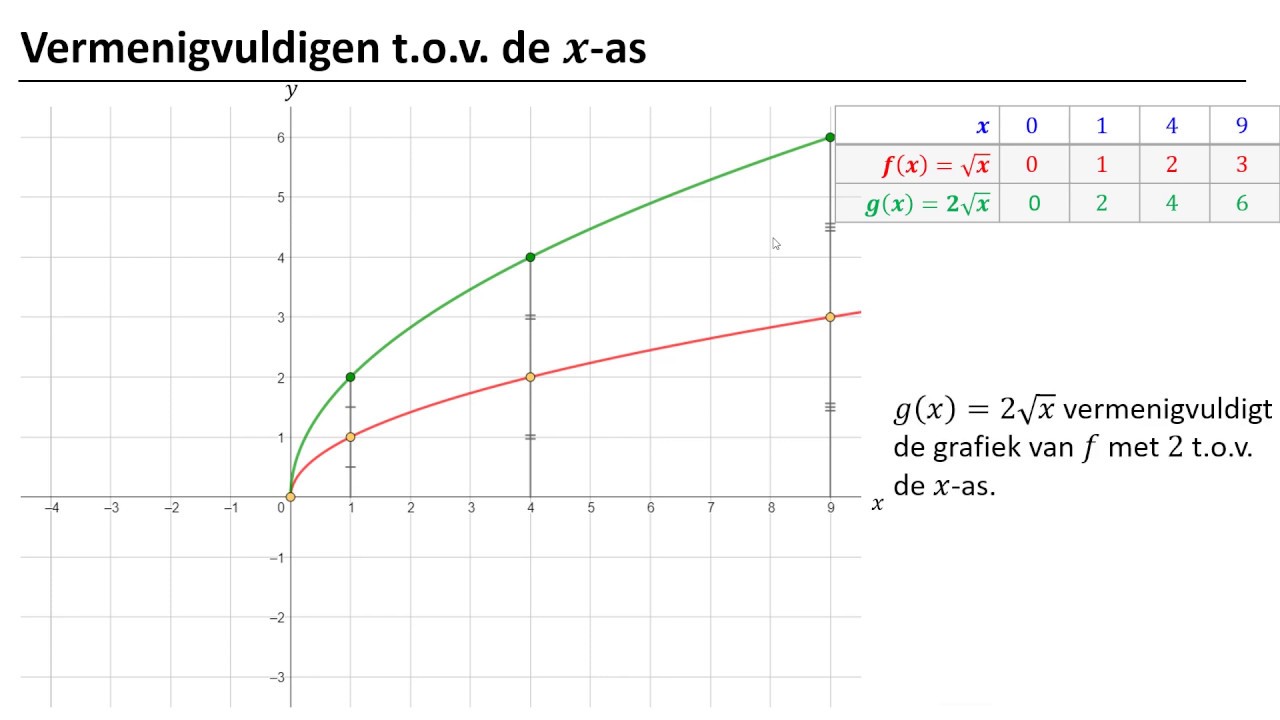 Transformaties 2: vermenigvuldiging