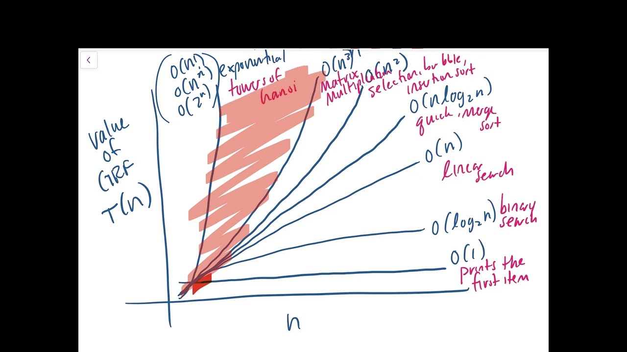 Introduction to Algorithm Analysis and Big O Notation