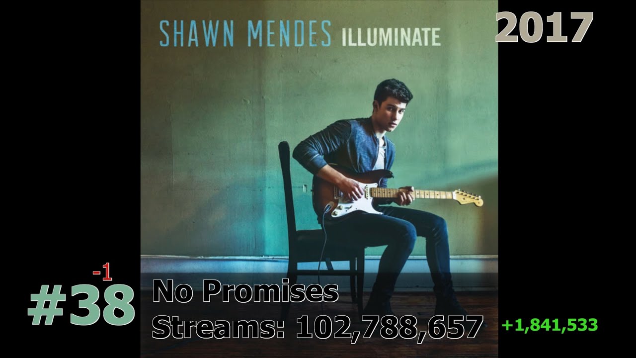 50 Most Streamed Shawn Mendes Songs on Spotify June 2025