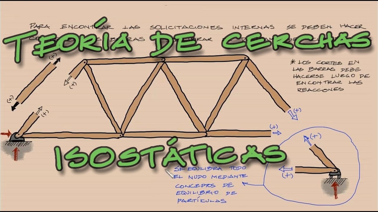 Teoría de Cerchas Isostáticas
