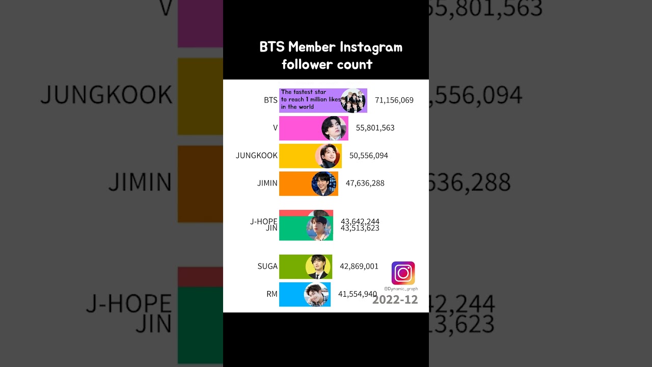 BTS Members' Instagram followers count Ranking #bts