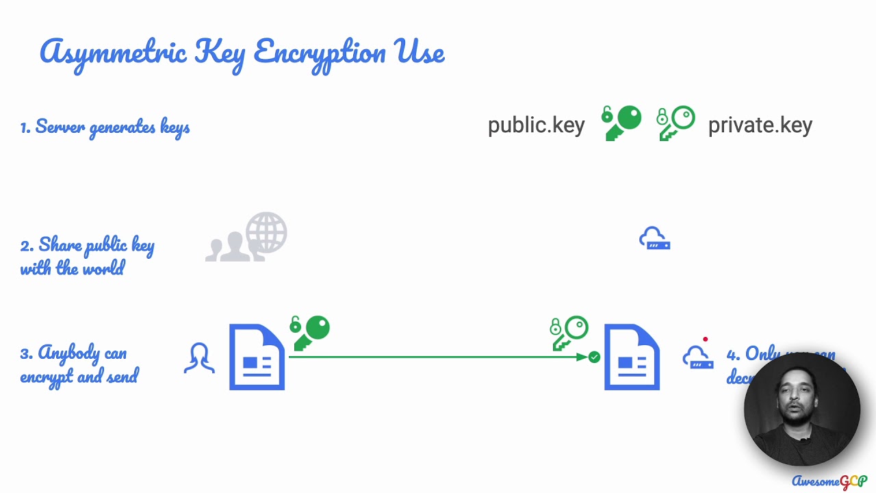 PCA-12  Quick, GCP Professional Architect - SSL, PKI, security, encryption
