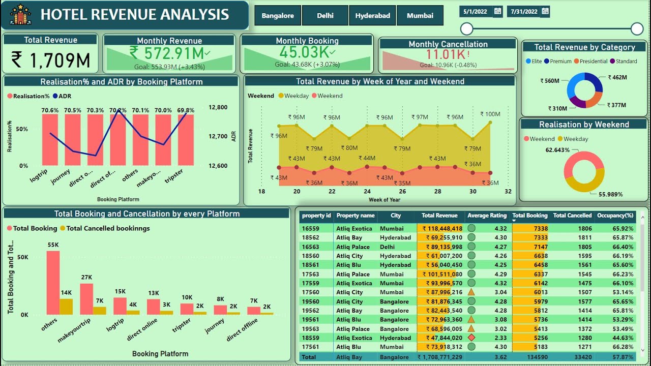Hospitality Domain Revenue Analytics in Power BI