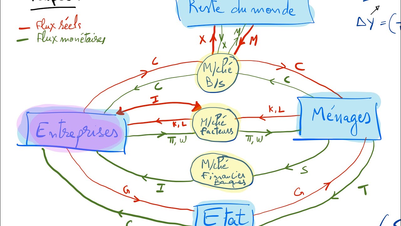 ✅ Analyse macroéconomique des politiques monétaires et des politiques budgétaires