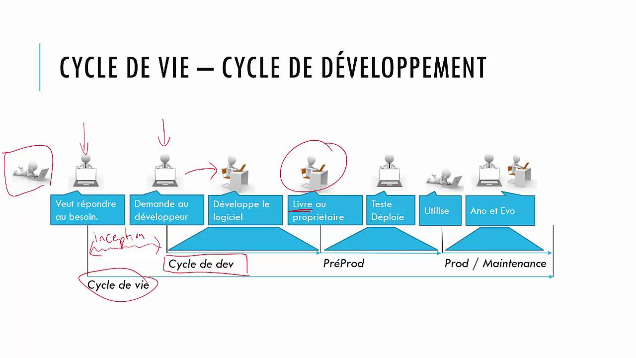 Génie Logiciel - Conduite de Projet (OverView)