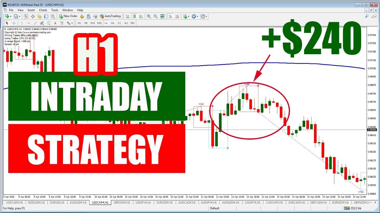H1 Intraday Forex Trading Strategy - Free PZ Day Trading Indicator with MA200