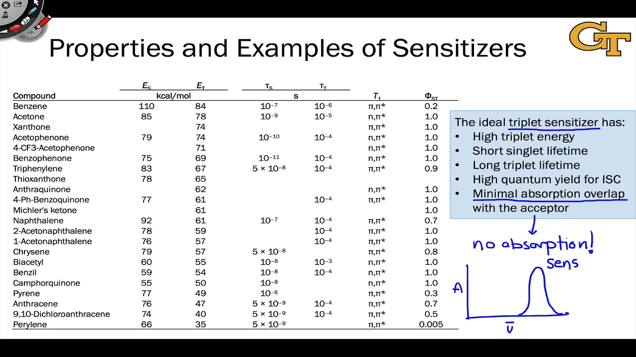 4.2 Sensitization: Introduction and Thermodynamics