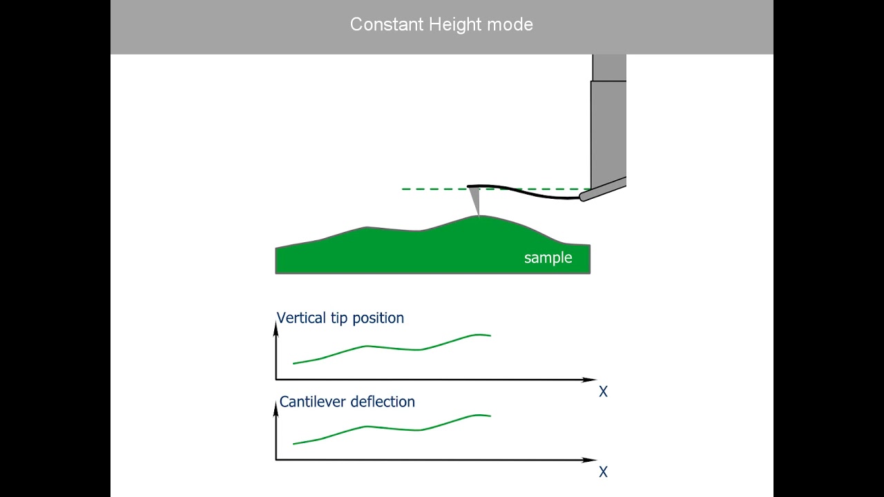 Constant Height mode. AFM Theory from NT-MDT.