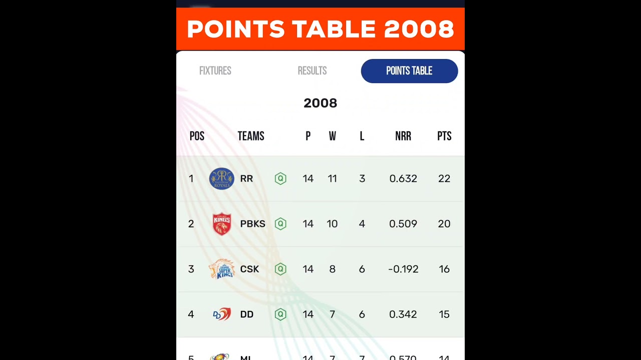 Points Table 2008 IPL #shorts #ipl #ipl2024 #rcb #csk #kkr #srh