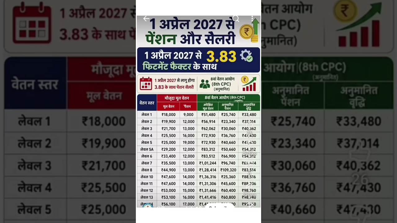 8th Pay Commission 2026 💥 | Expected Salary & Pension Hike | Big Relief for Central Govt Employees!