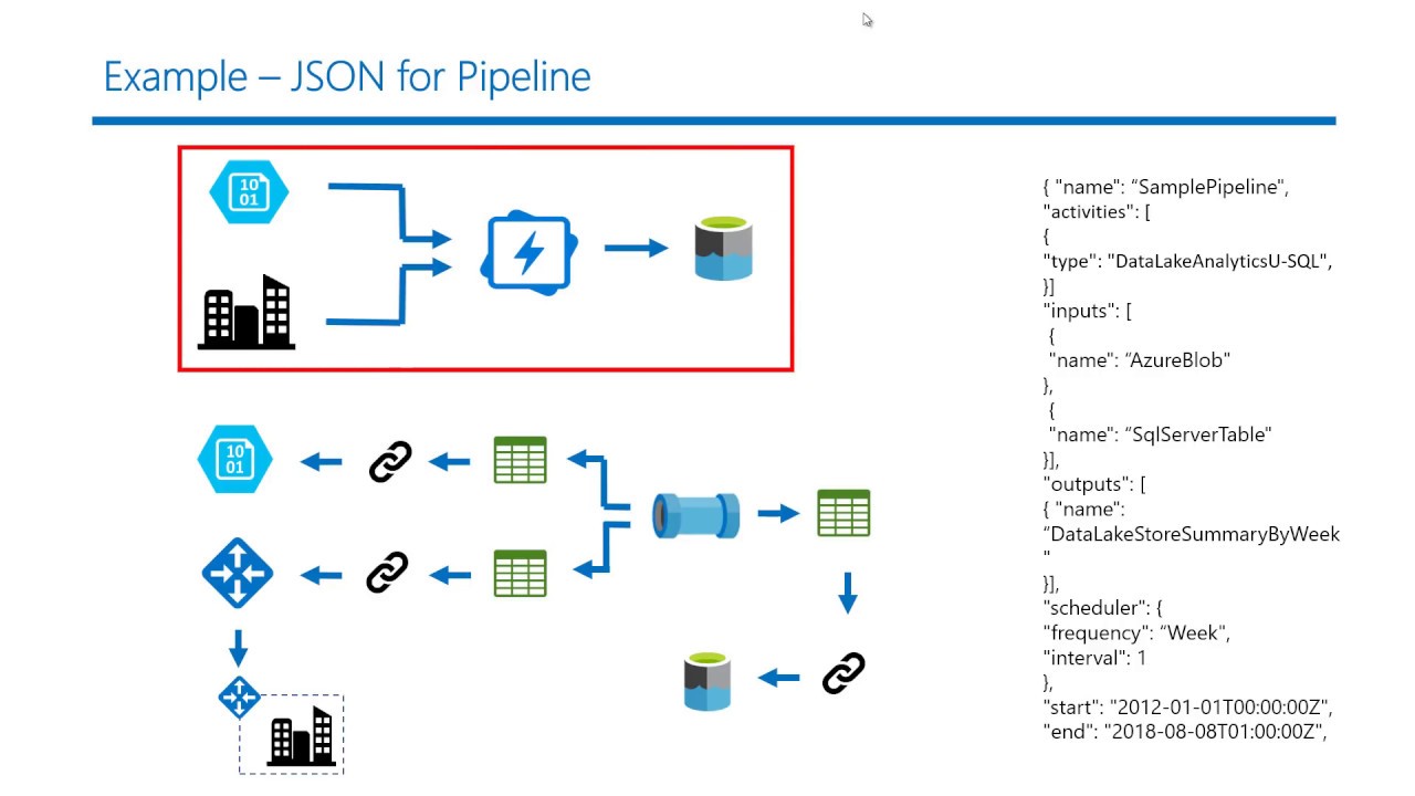 Учебное пособие по Azure Data Factory для начинающих — инженер данных (DP-203) [ссылка на курс в ...
