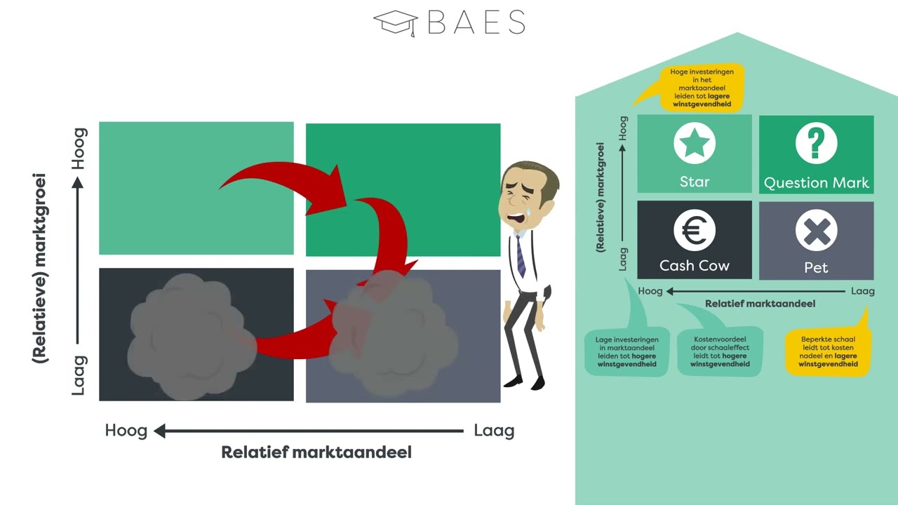 De BCG matrix uitgelegd - BAES Education
