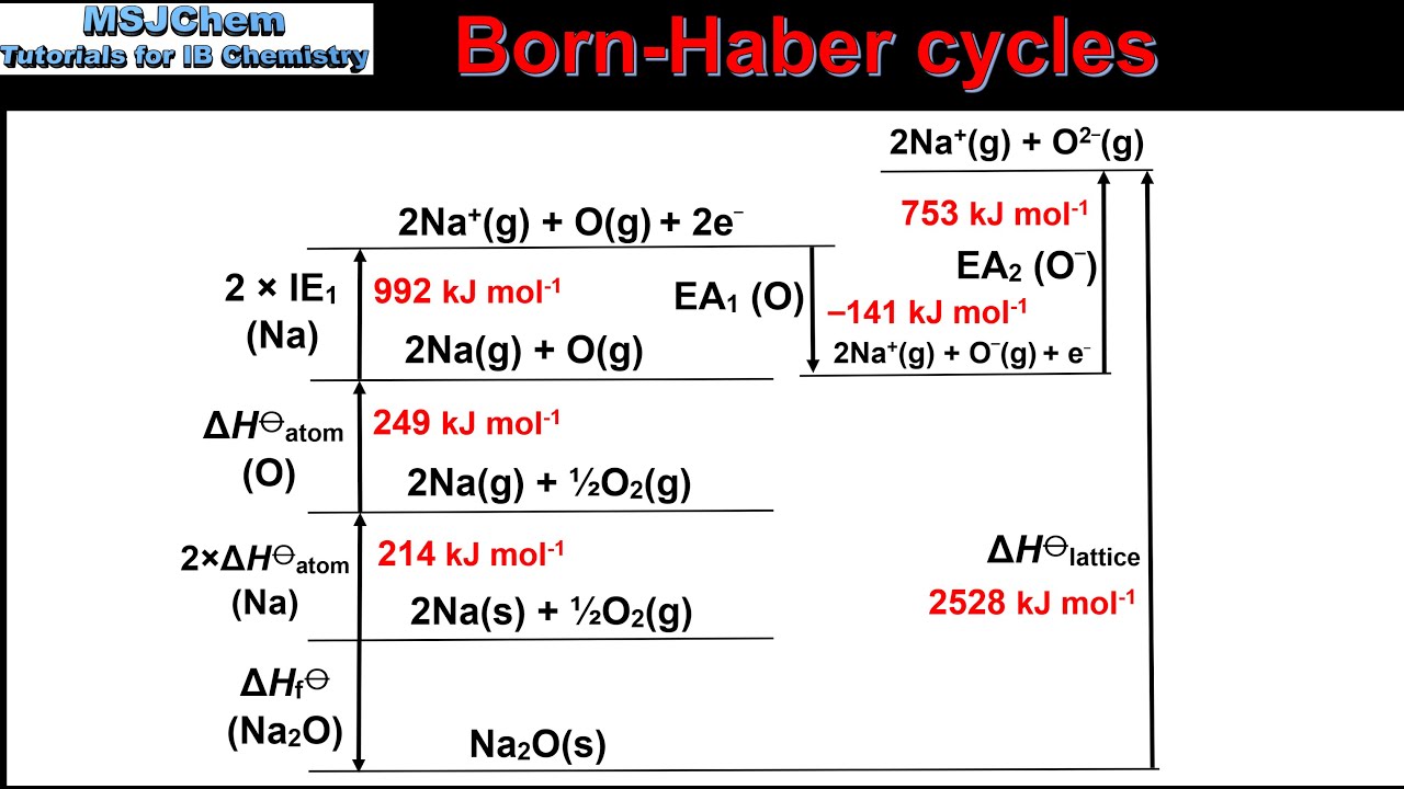 R1.2.5 Born Haber cycle for sodium oxide (Na2O)