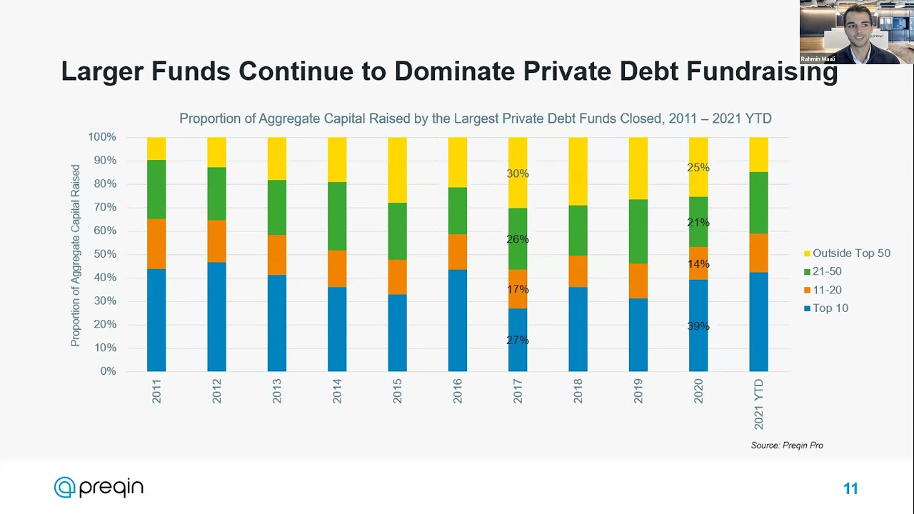 The Outlook for Private Debt & Real Estate