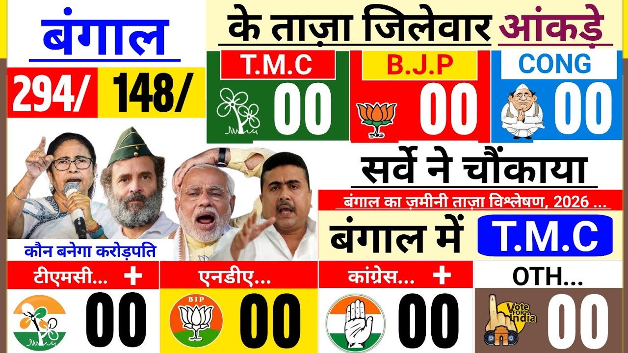 West Bengal election 2026:Bengal election 2026 opinion Poll:West Bengal Mega opinion poll 2026:TMC