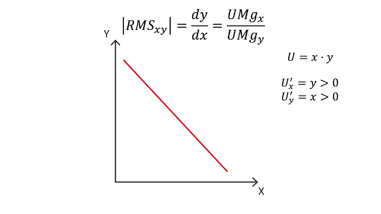 A.3 Relación marginal de sustitución |  Consumo - Microeconomía