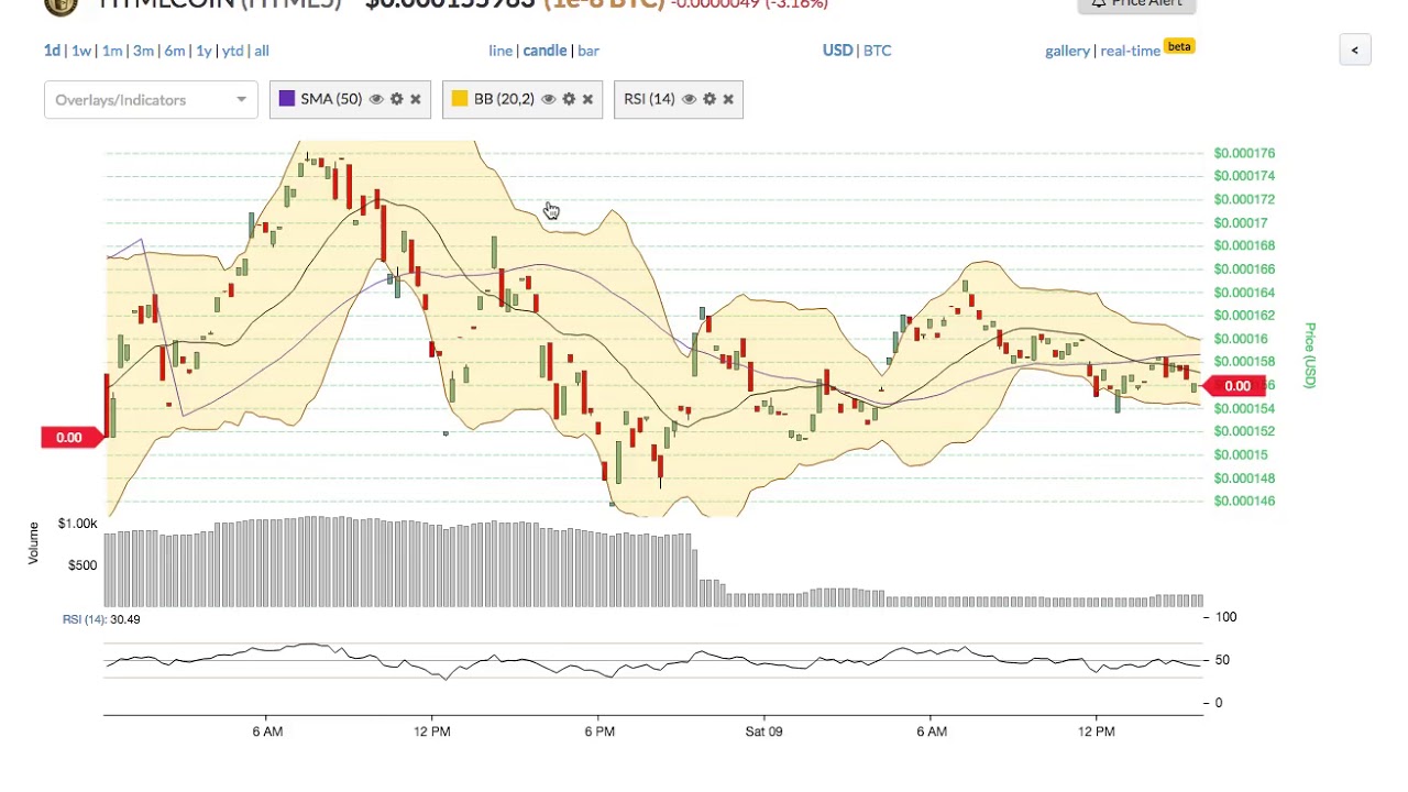 HTMLCOIN (HTML5) Price Alert, Chart & News on BitScreener.com