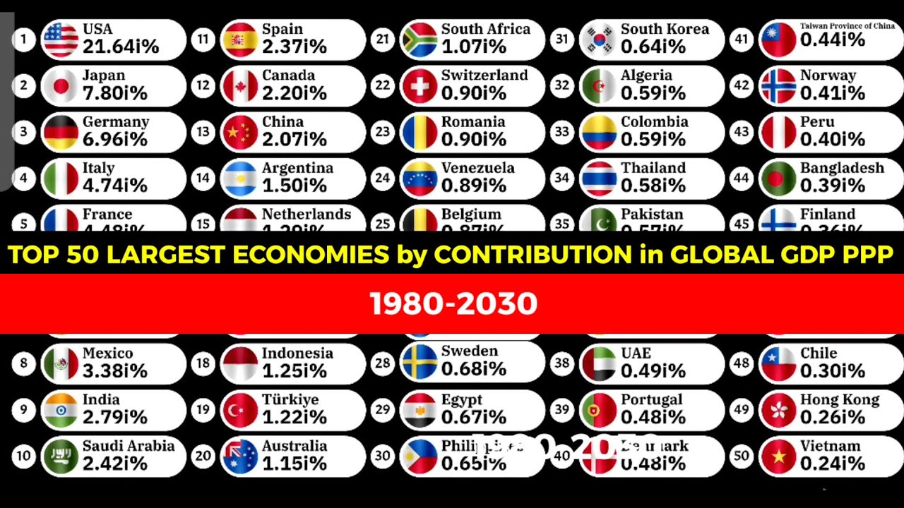 Top 50 countries by contribution to global GDP PPP 1980-2030