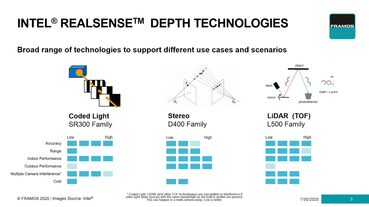 Introduction to Intel RealSense LiDAR Camera L515