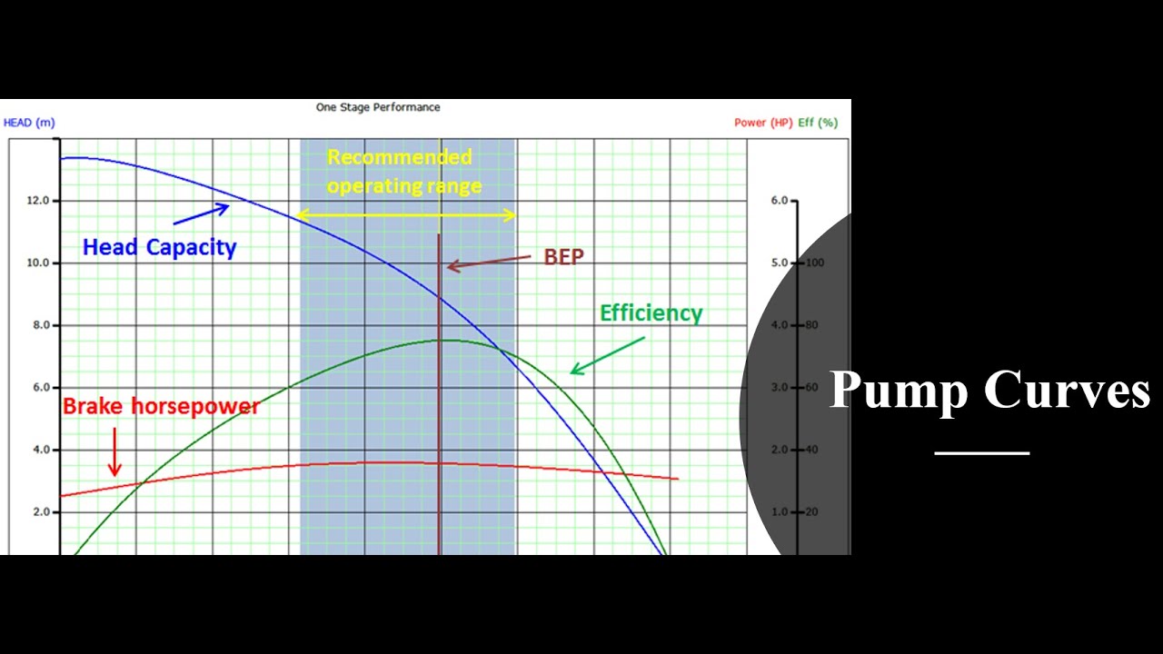 Pump performance curve - part (1) منحني أداء المضخة أو الطلمبة