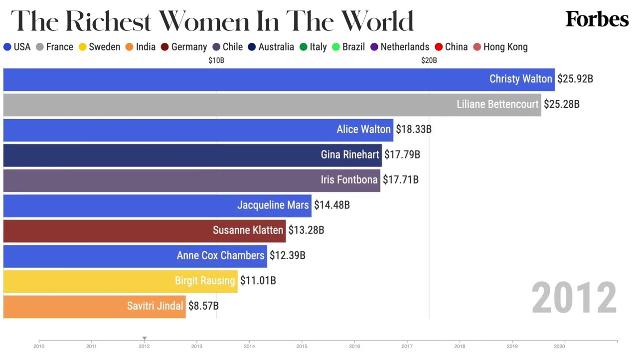 The 10 Richest Women In The World From 2010-2020 | Forbes