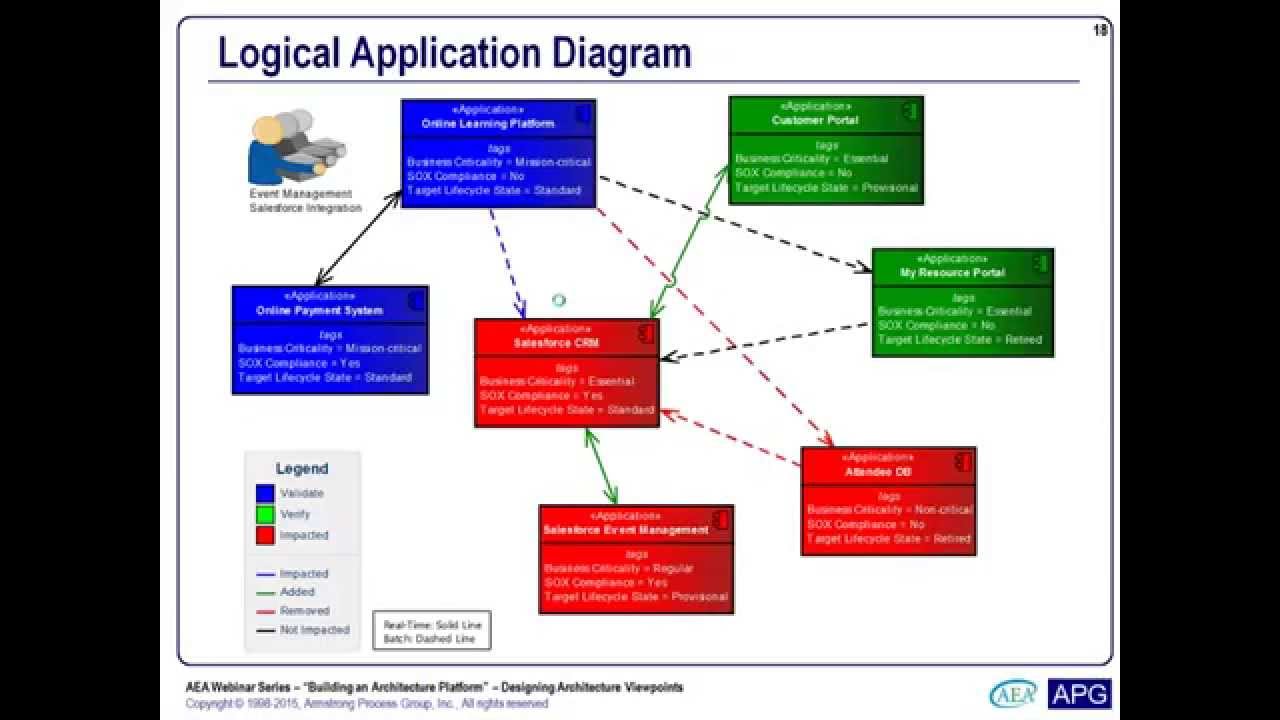 Designing Architecture Viewpoints - AEA Webinar #5 - 8 May 2015
