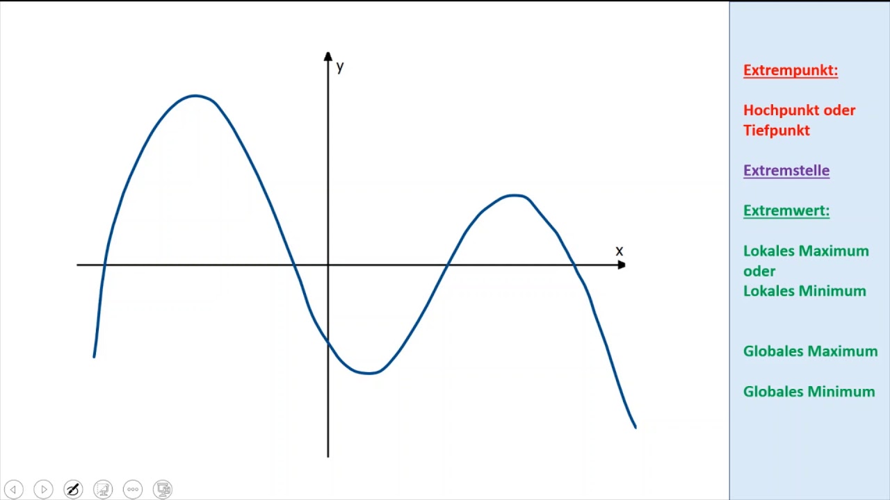 Extrempunkt ist (Extremstelle|Extremwert)    lokales/globales Maximum/Minimum