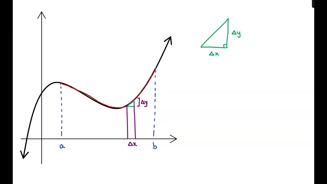 Intro to Arc Length