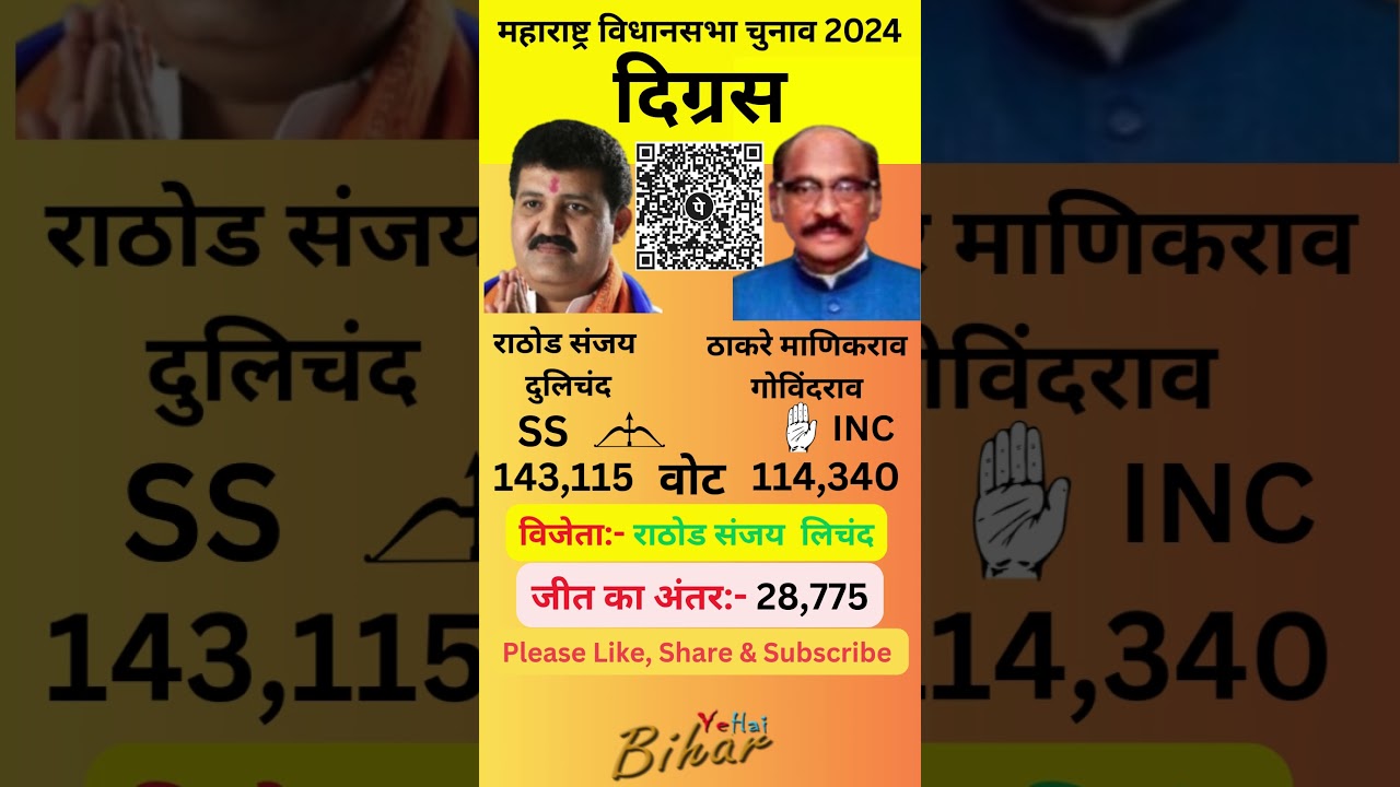 दिग्रस महाराष्ट्र विधानसभा 2024 का परिणाम #shorts  #digras  #maharashtra #bjp #inc #ncp #shivsena