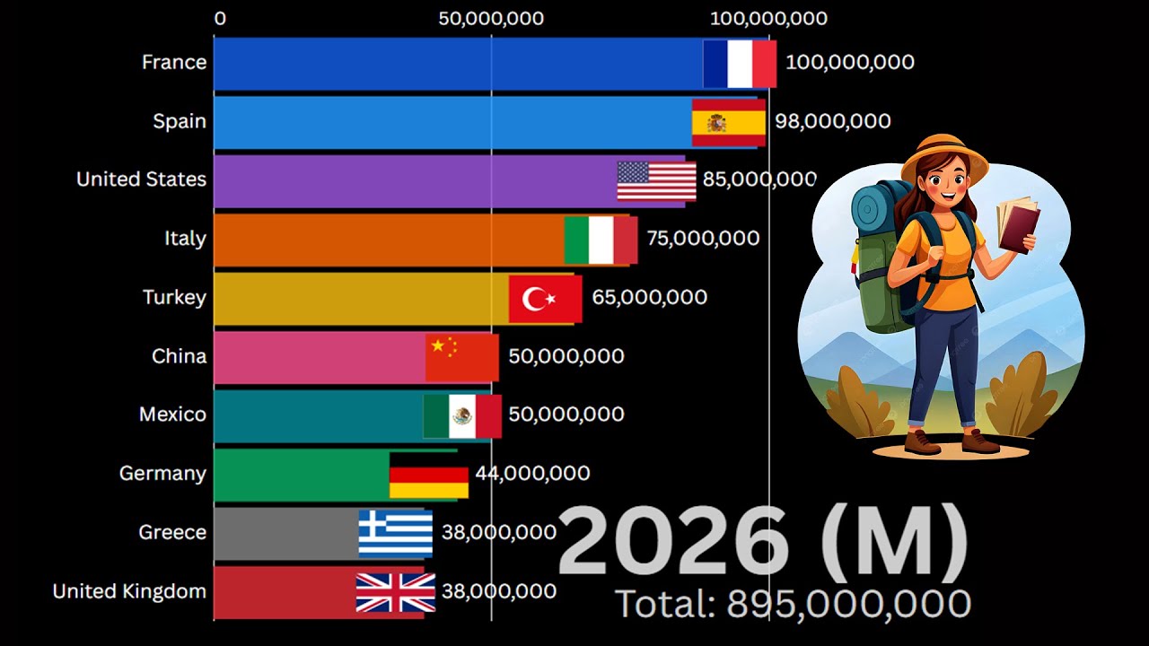Top 20 Most Visited Countries in the World (2000&ndash;2026) 🌍