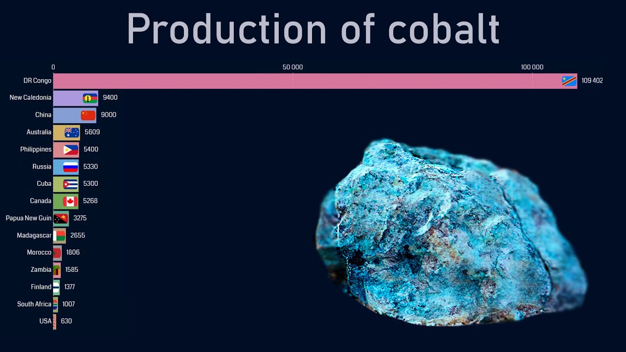 Top countries by cobalt production (1970-2018)