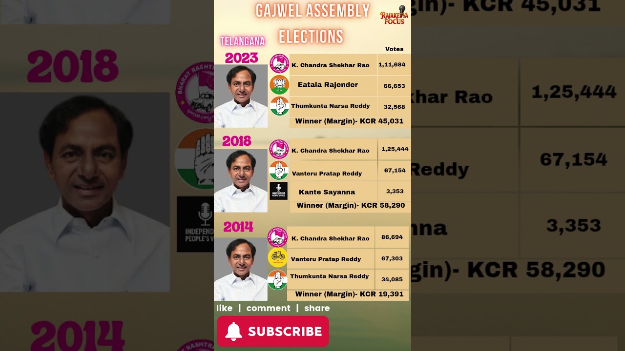 📊 Gajwel Election Results &mdash; 2009 | 2018 | 2023See 🔥#Gajwel#brs  #TelanganaElections #RajakeeyaFocus